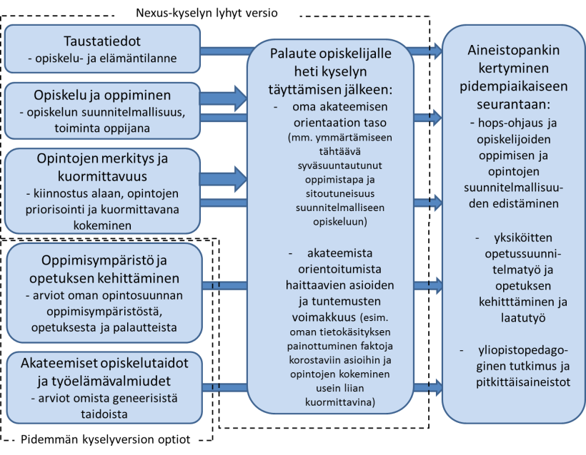 Nexus-kyselyn sähköisten versioiden (lyhyempi ja pidempi versio) periaatteet palautteen antamisessa vastaajalle ja aineistopankin kokoamisessa kehittämis- ja tutkimustyön pohjaksi.