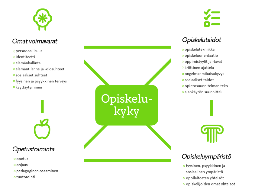 Opiskelukykykaavio